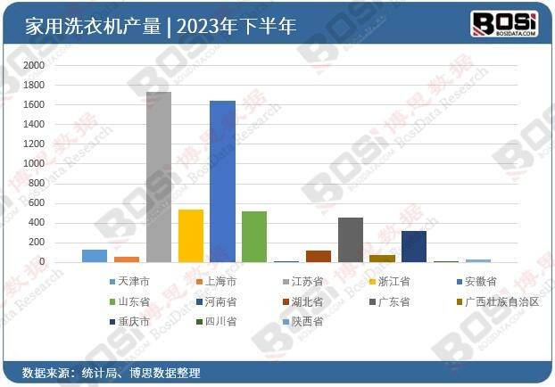 机市场爆发式增长规模突破新高度凯发k8国际厅登录中国智能洗衣