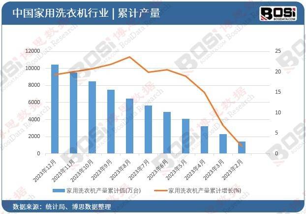 机市场爆发式增长规模突破新高度凯发k8国际厅登录中国智能洗衣(图2)