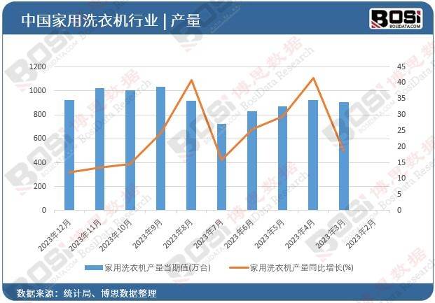 机市场爆发式增长规模突破新高度凯发k8国际厅登录中国智能洗衣(图5)